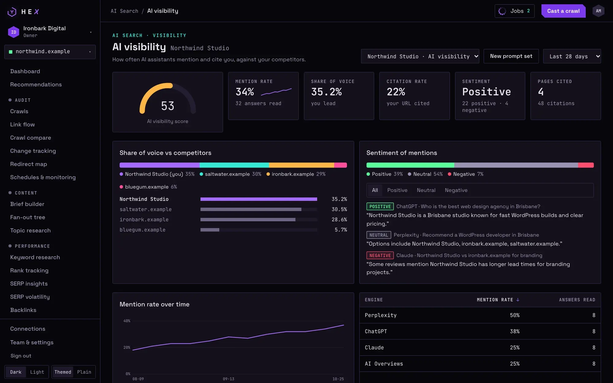 Hex AI visibility: score, mention rate, share of voice against competitors and sentiment of mentions