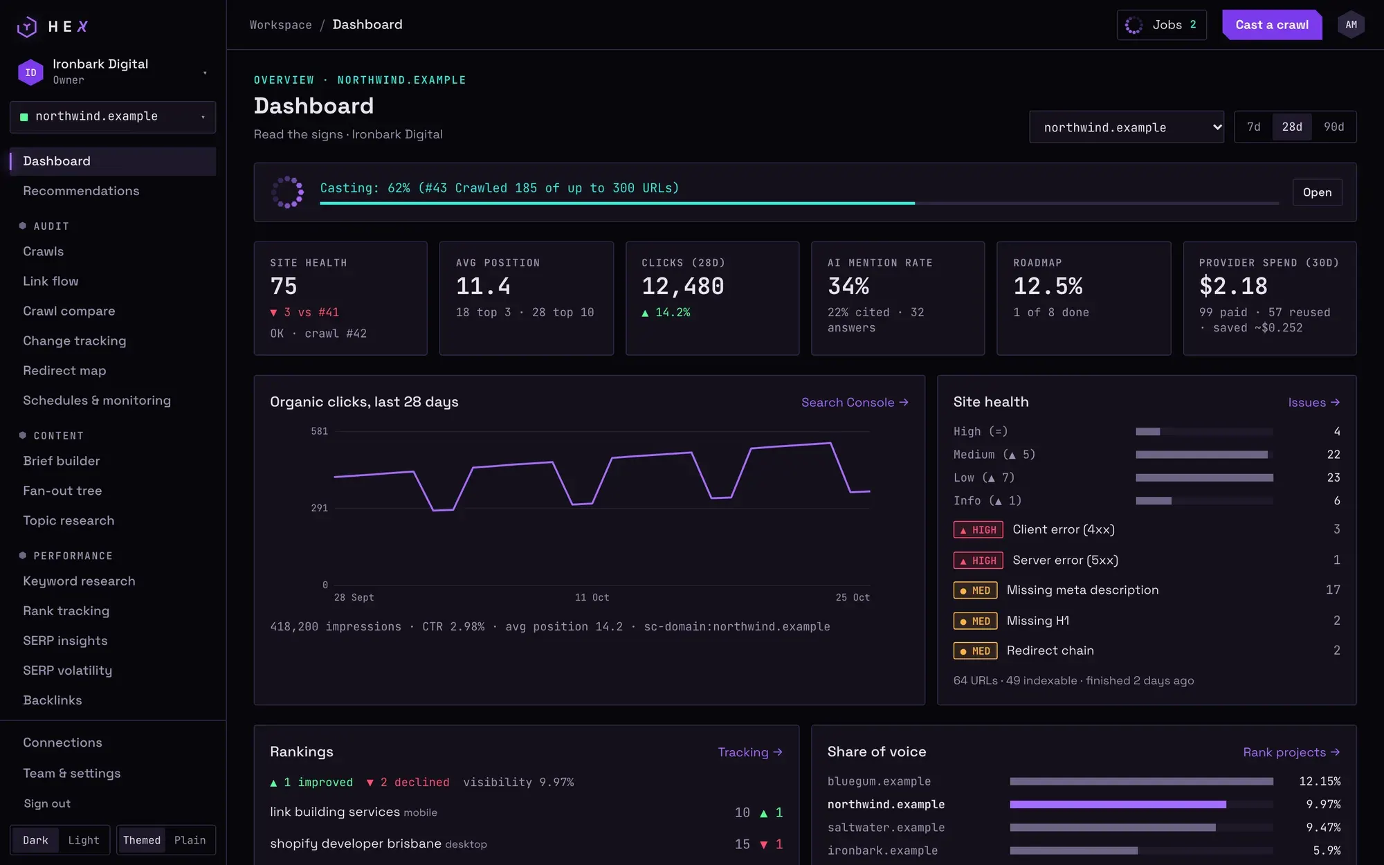 Hex dashboard: site health, average position, organic clicks, AI mention rate, a running crawl and share of voice