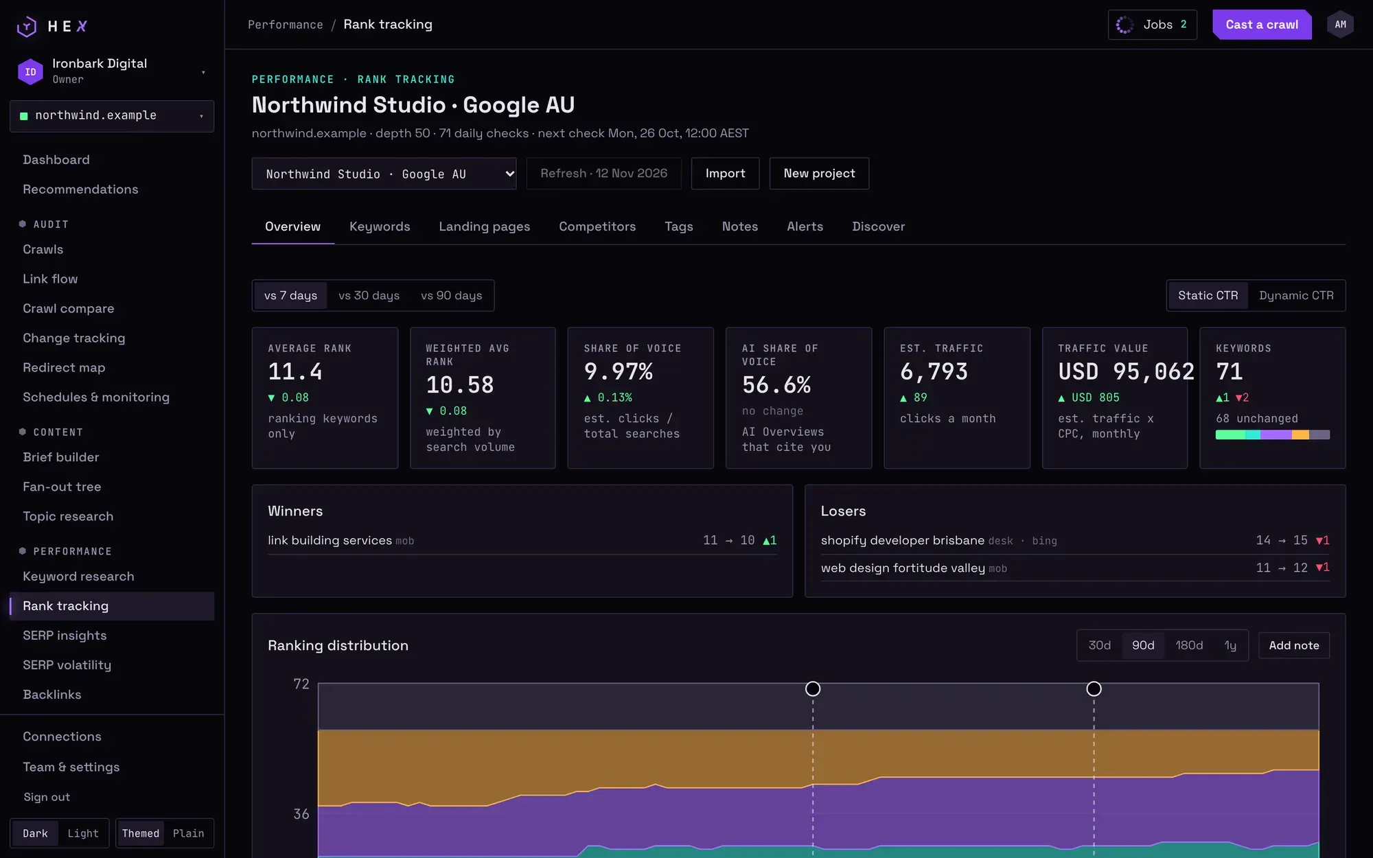 Hex rank tracking overview: average rank, share of voice, AI share of voice, traffic value and ranking distribution over time